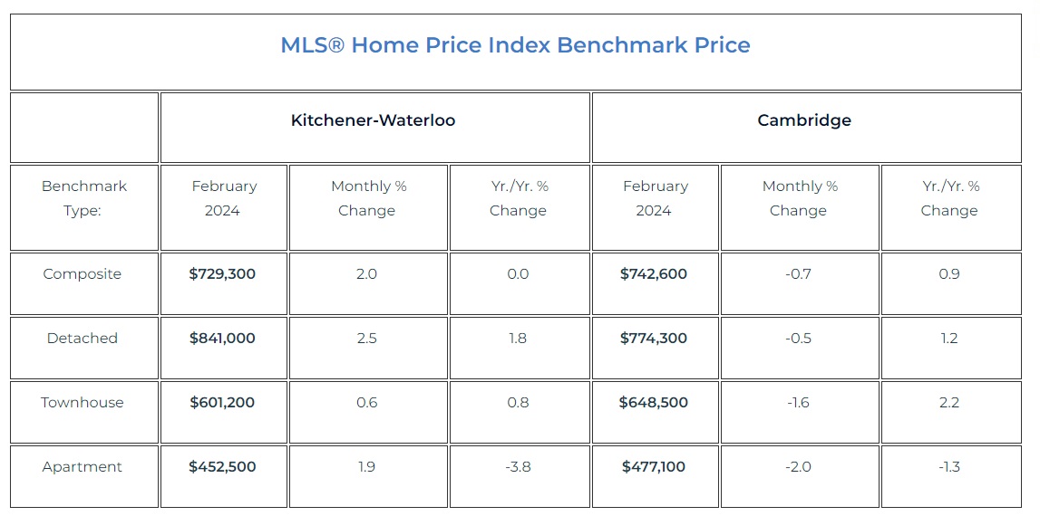 滑铁卢地区2024年2月份房产行情月报2