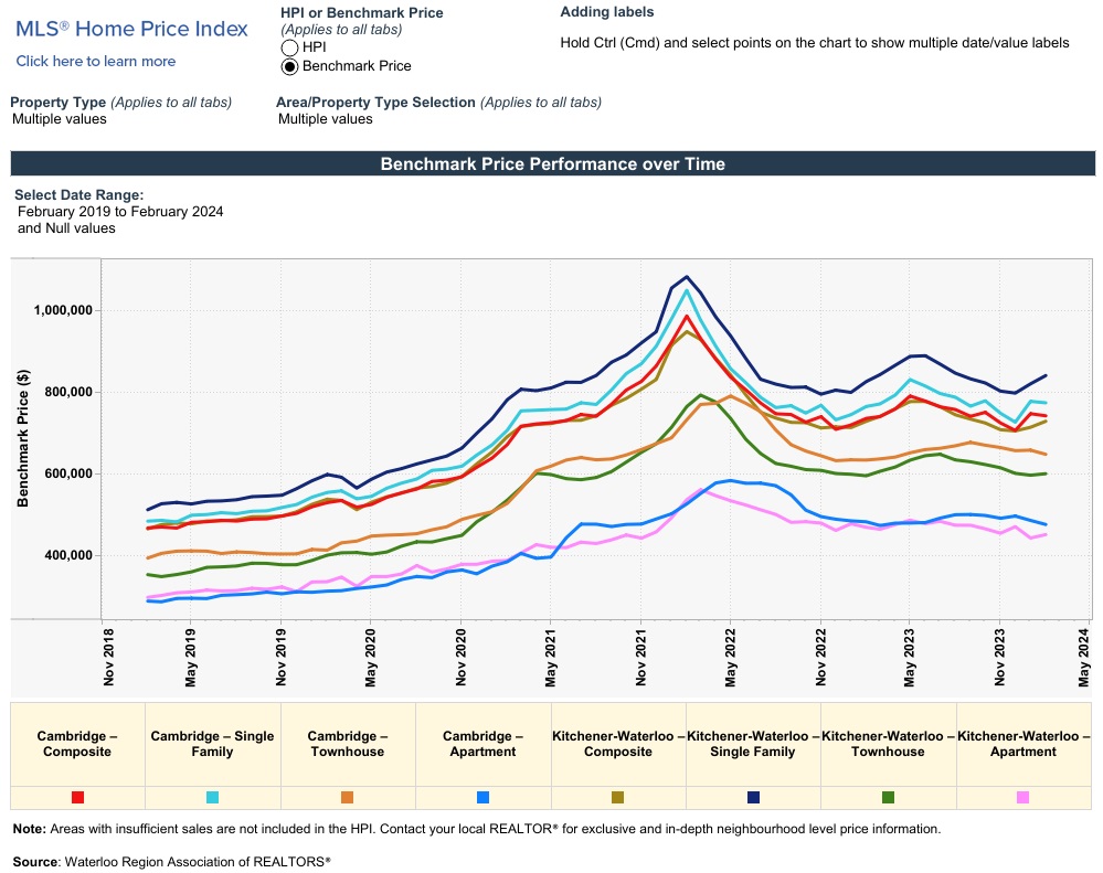 滑铁卢地区2024年2月份房产行情月报3