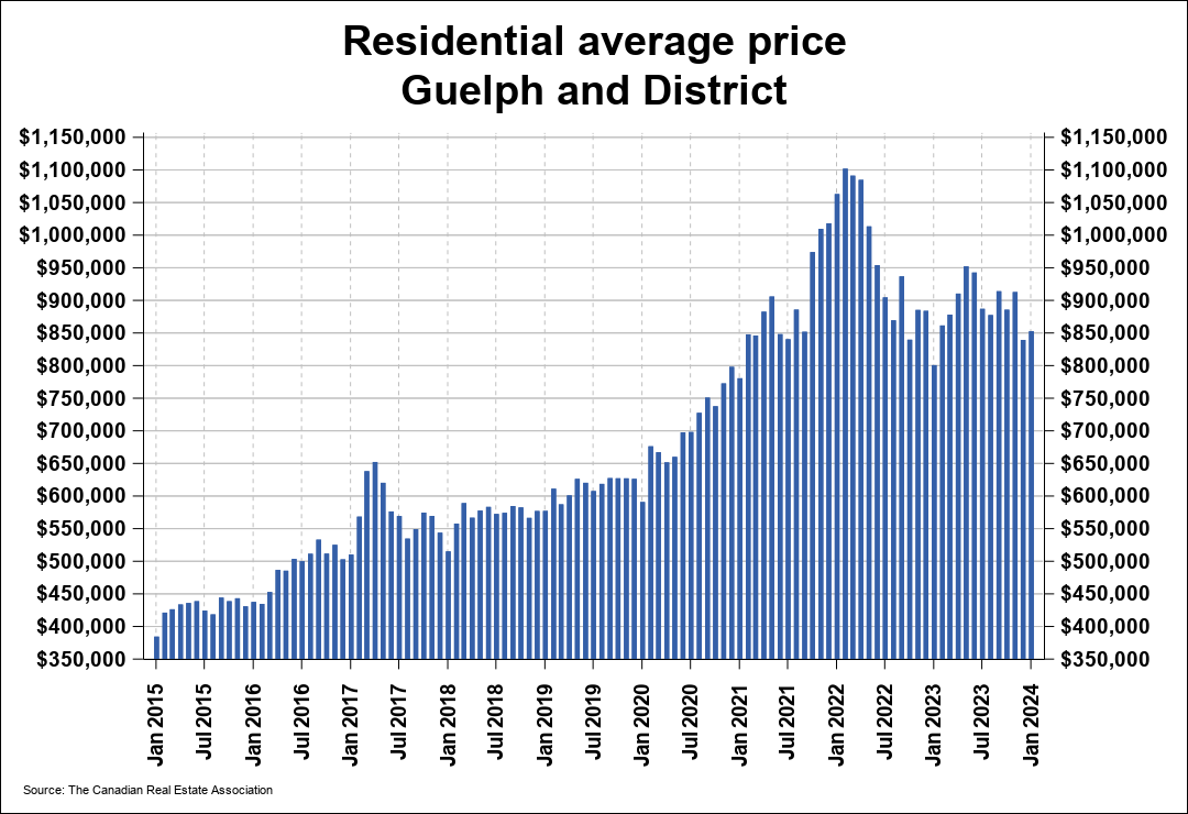 2024年2月份圭尔夫（贵湖）地区地产市场月报2