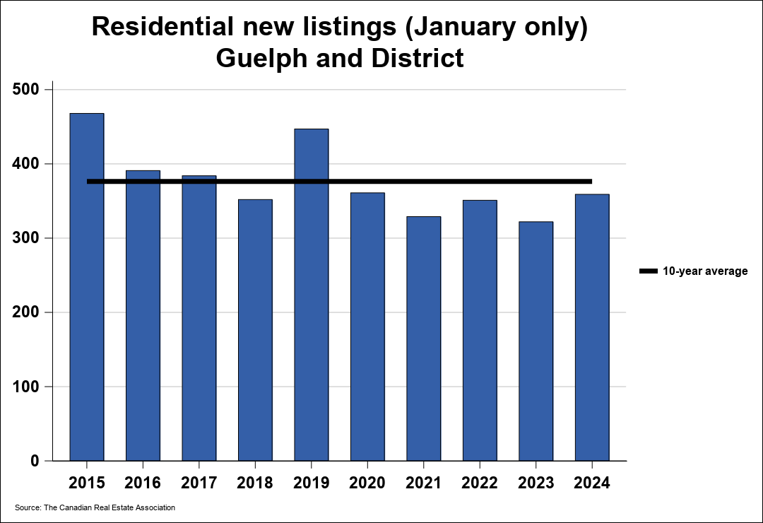 2024年2月份圭尔夫（贵湖）地区地产市场月报3