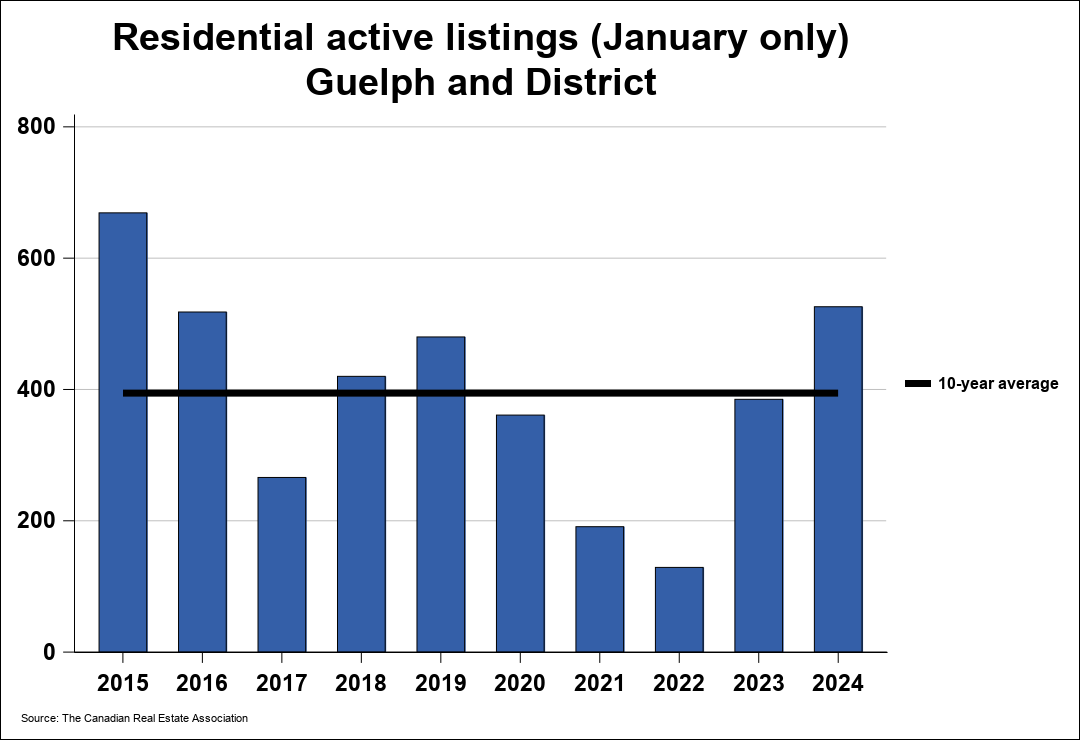2024年2月份圭尔夫（贵湖）地区地产市场月报4