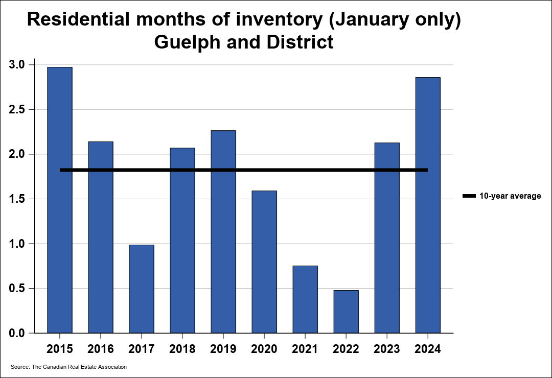 2024年2月份圭尔夫（贵湖）地区地产市场月报5