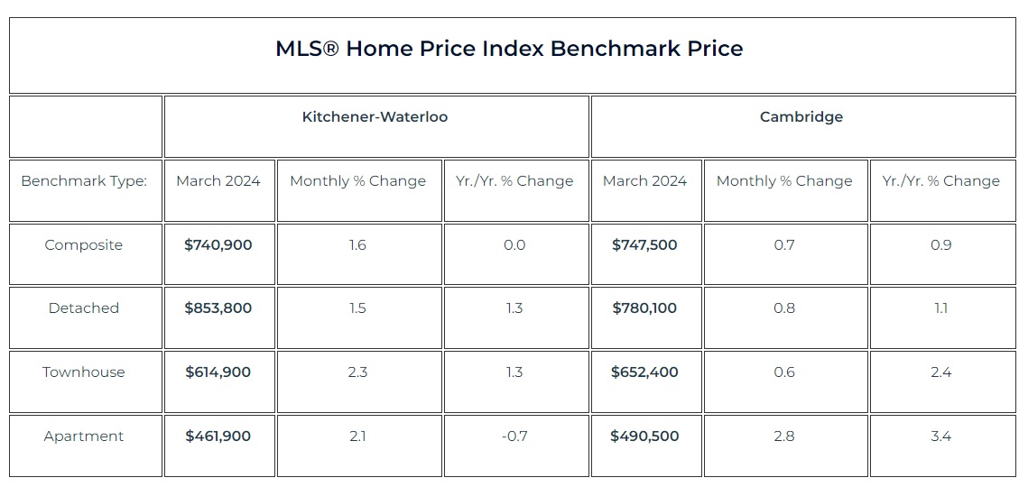 2024年3月份滑铁卢地区地产市场月报2