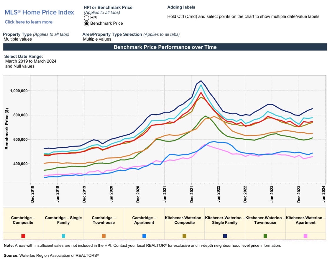 2024年3月份滑铁卢地区地产市场月报3