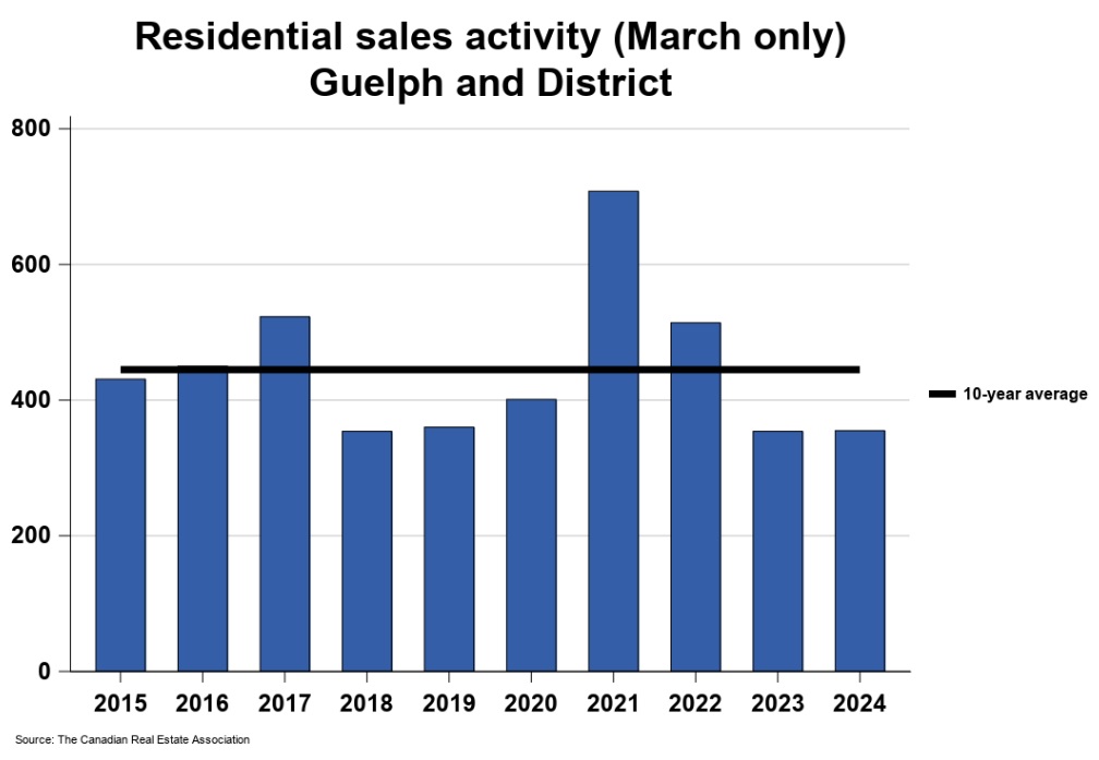 2024年3月份圭尔夫(贵湖)地区地产市场月报1 2024年3月份圭尔夫(贵湖)地区地产市场月报1