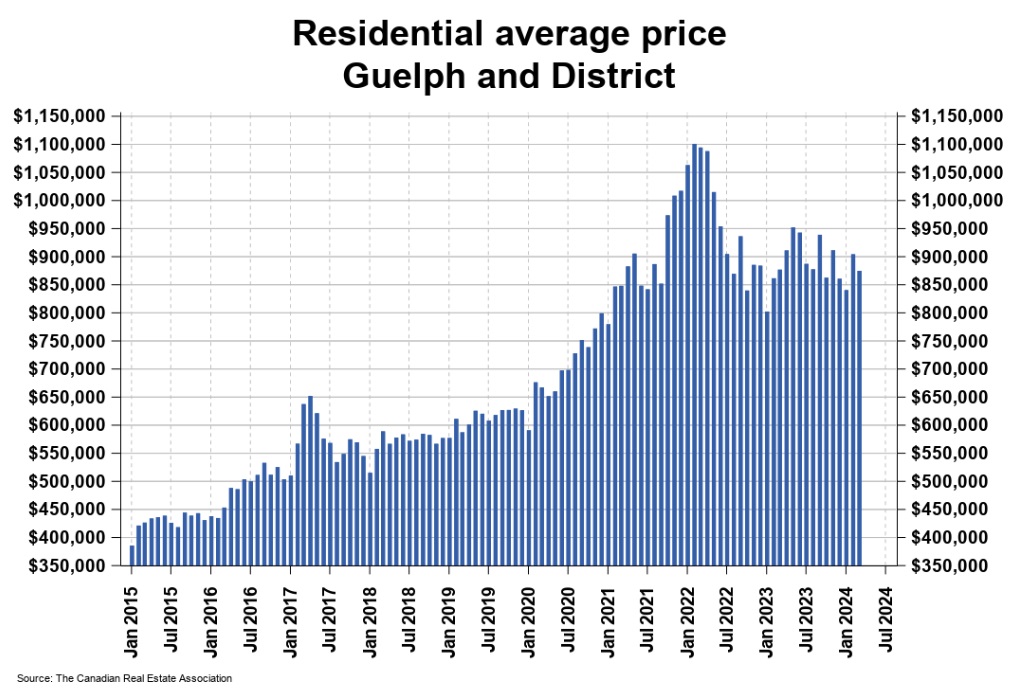 2024年3月份圭尔夫(贵湖)地区地产市场月报2 2024年3月份圭尔夫(贵湖)地区地产市场月报2