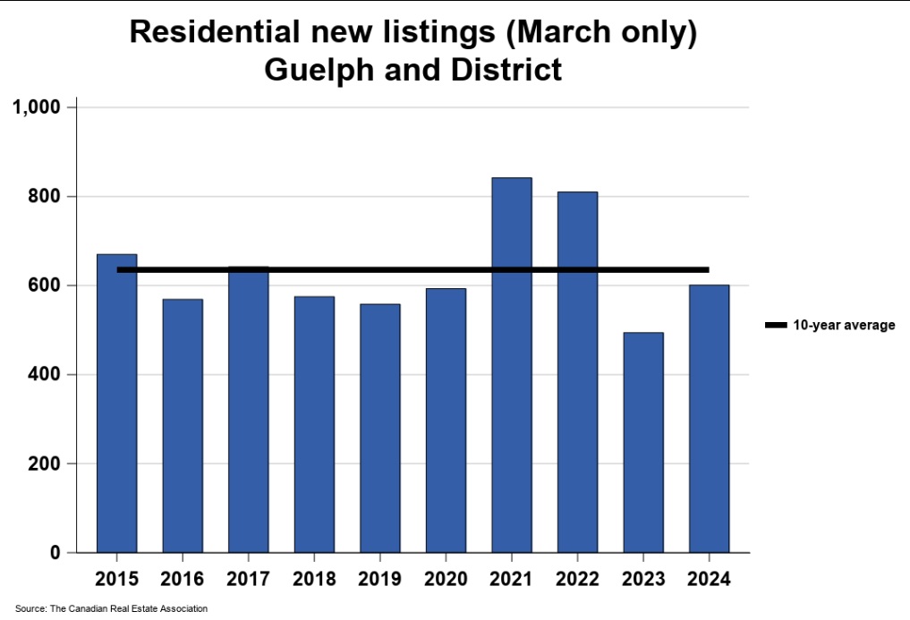 2024年3月份圭尔夫（贵湖）地区地产市场月报3