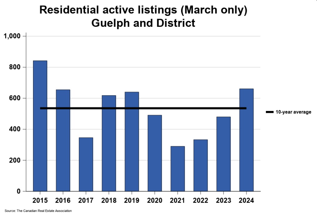 2024年3月份圭尔夫(贵湖)地区地产市场月报4 2024年3月份圭尔夫(贵湖)地区地产市场月报4