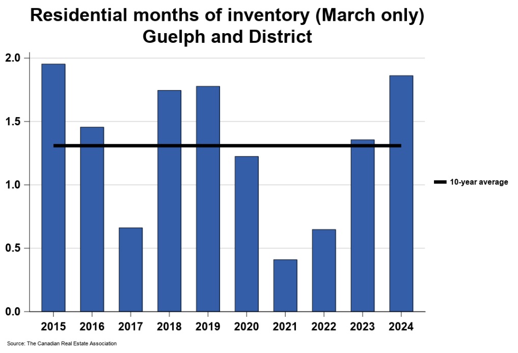 2024年3月份圭尔夫(贵湖)地区地产市场月报5 2024年3月份圭尔夫(贵湖)地区地产市场月报5
