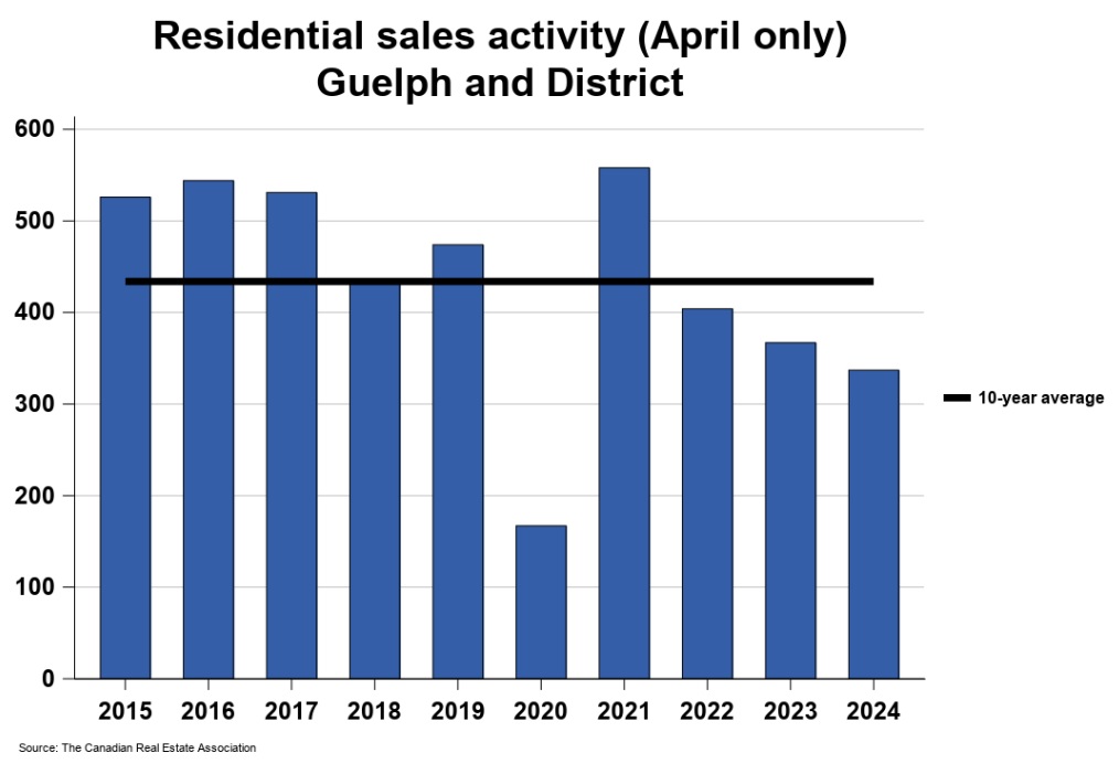 2024年4月份圭尔夫(贵湖)地区地产市场月报1 2024年4月份圭尔夫(贵湖)地区地产市场月报1