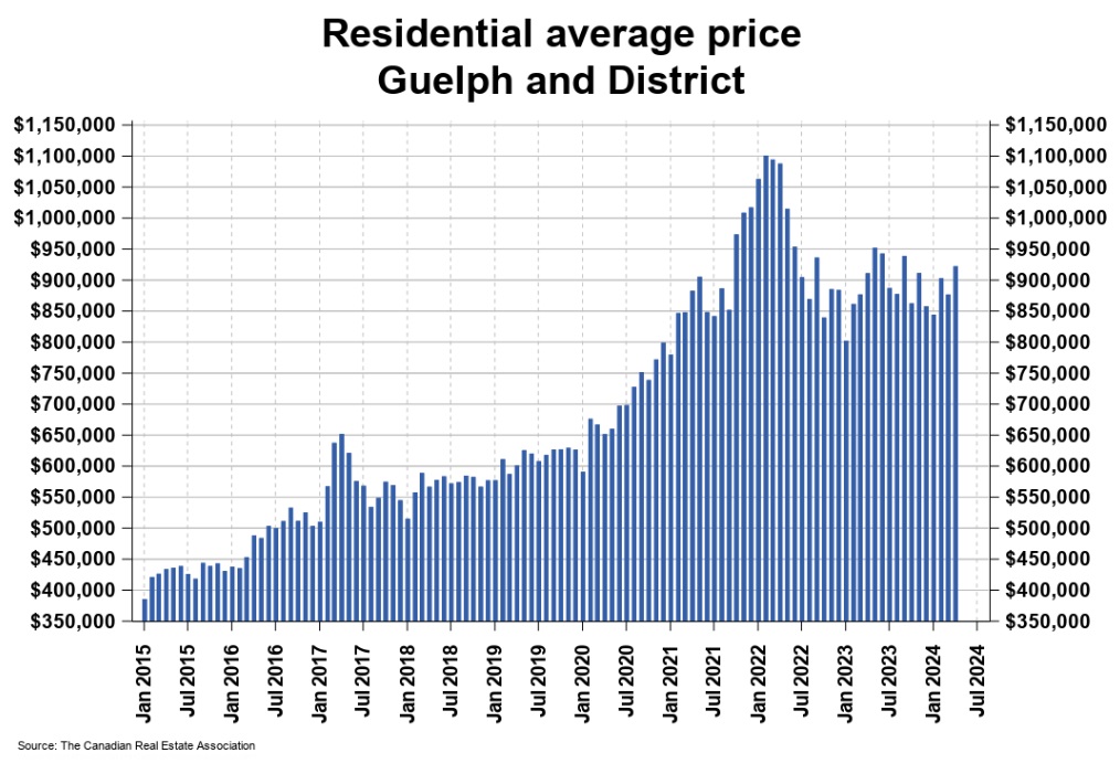 2024年4月份圭尔夫(贵湖)地区地产市场月报2 2024年4月份圭尔夫(贵湖)地区地产市场月报2