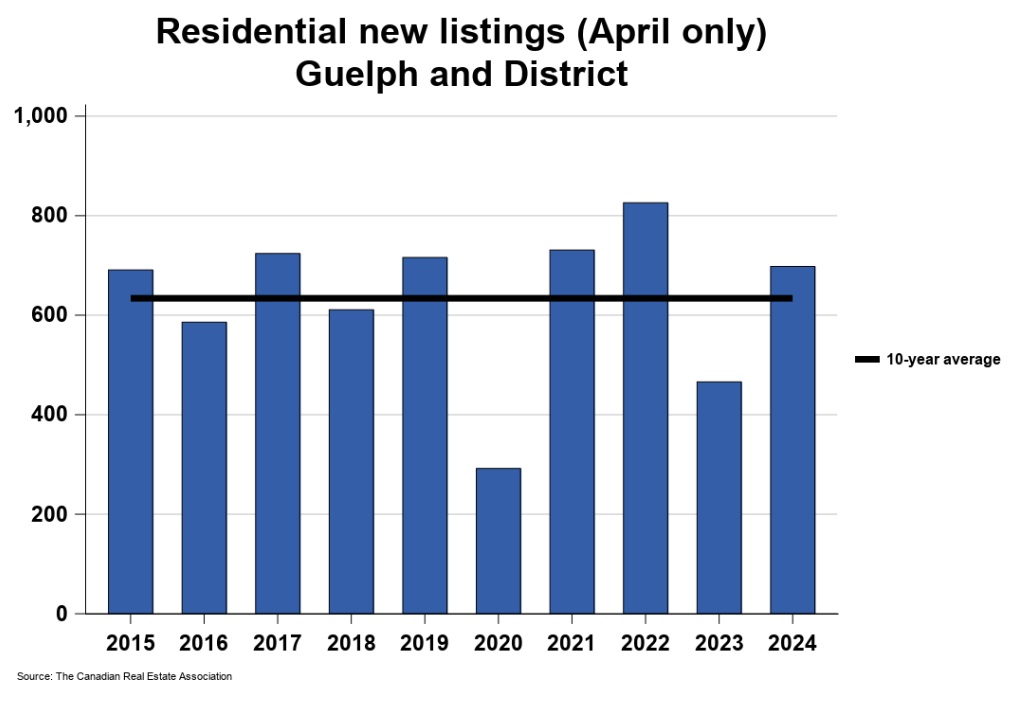2024年4月份圭尔夫(贵湖)地区地产市场月报3 2024年4月份圭尔夫(贵湖)地区地产市场月报3