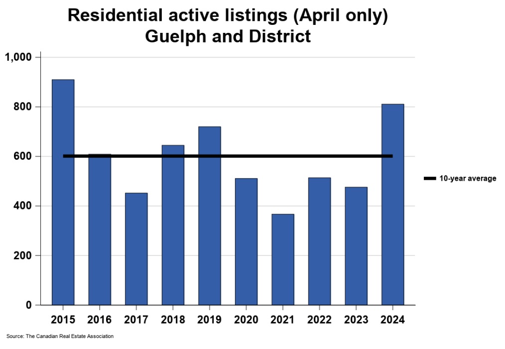 2024年4月份圭尔夫（贵湖）地区地产市场月报4