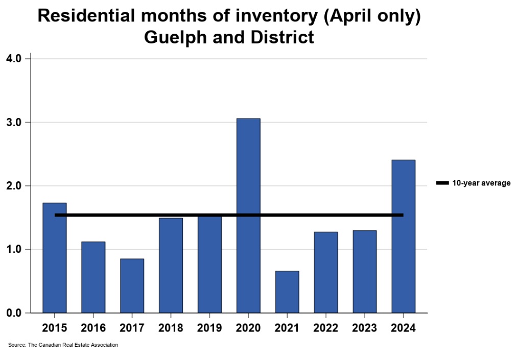 2024年4月份圭尔夫(贵湖)地区地产市场月报5 2024年4月份圭尔夫(贵湖)地区地产市场月报5