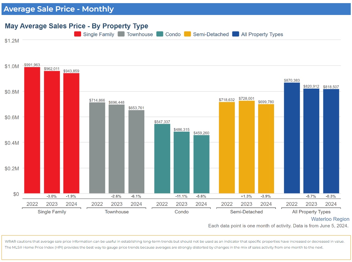2024年5月份滑铁卢地区地产市场月报1
