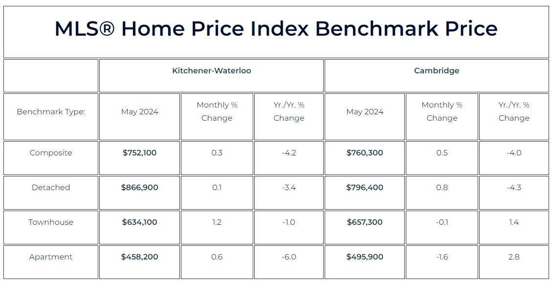 2024年5月份滑铁卢地区地产市场月报2