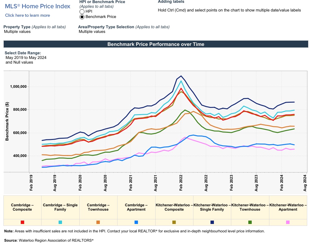 2024年5月份滑铁卢地区地产市场月报3