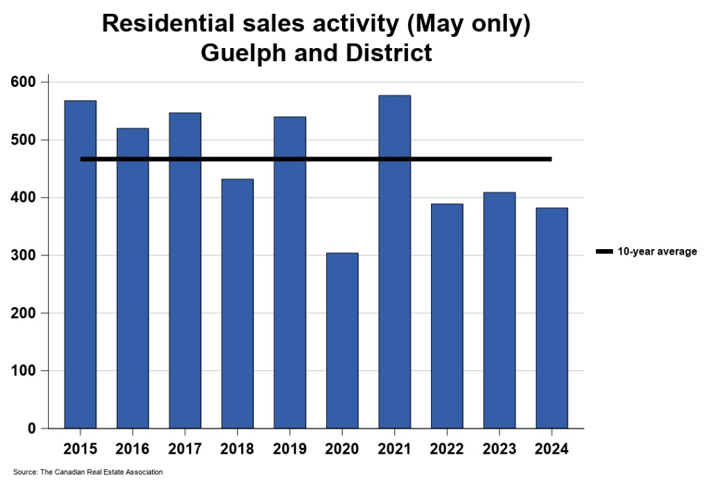 2024年5月份圭尔夫（贵湖）地区地产市场月报1