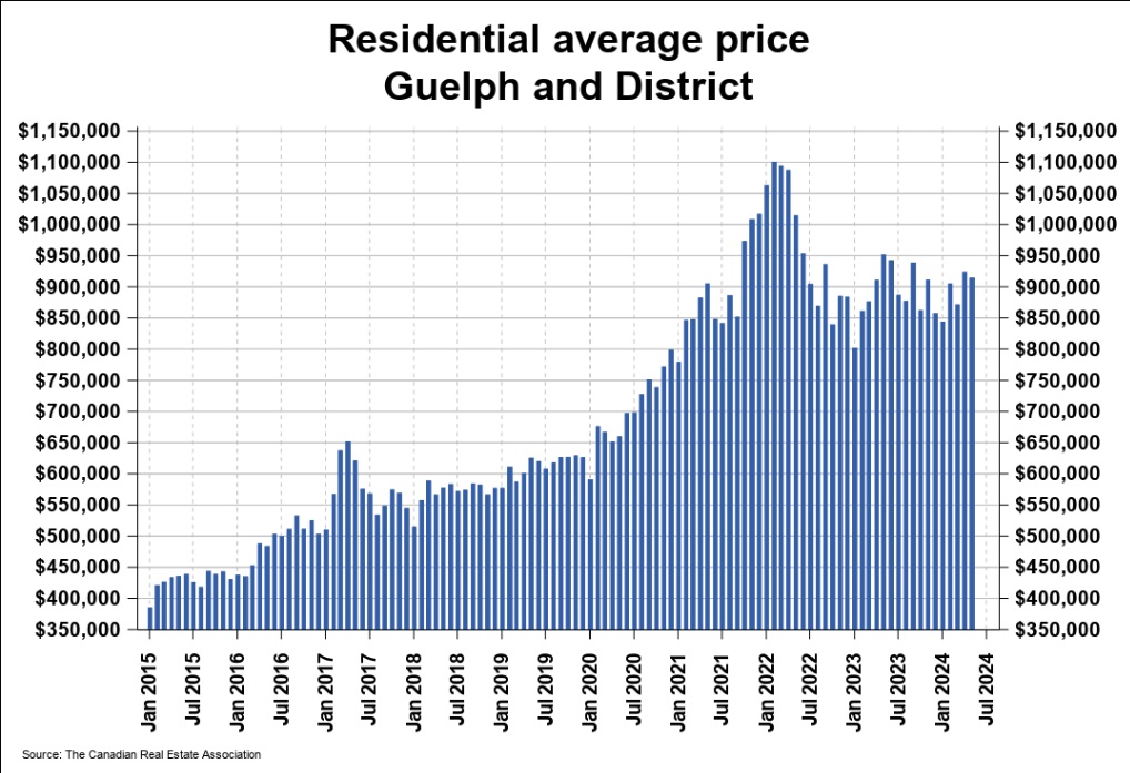 2024年5月份圭尔夫（贵湖）地区地产市场月报2
