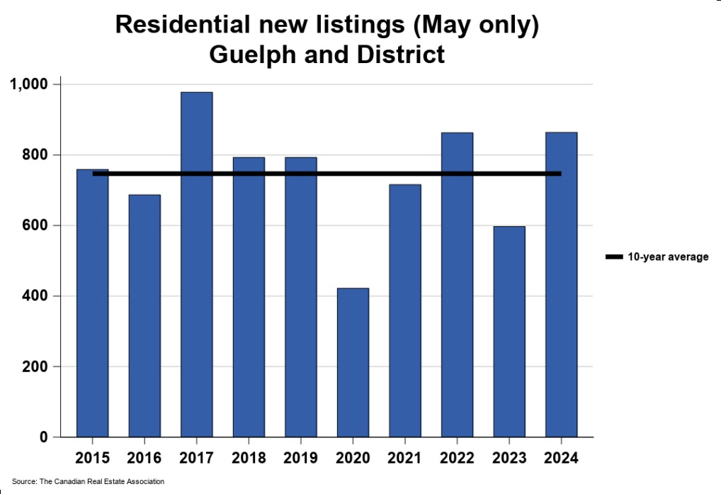 2024年5月份圭尔夫（贵湖）地区地产市场月报3