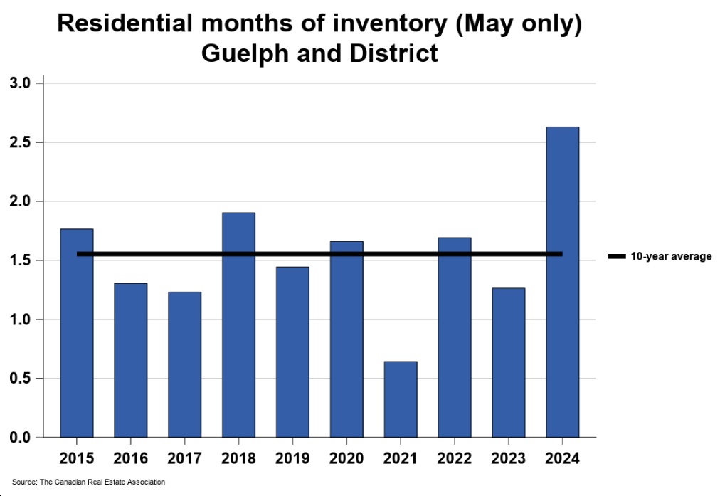 2024年5月份圭尔夫（贵湖）地区地产市场月报5