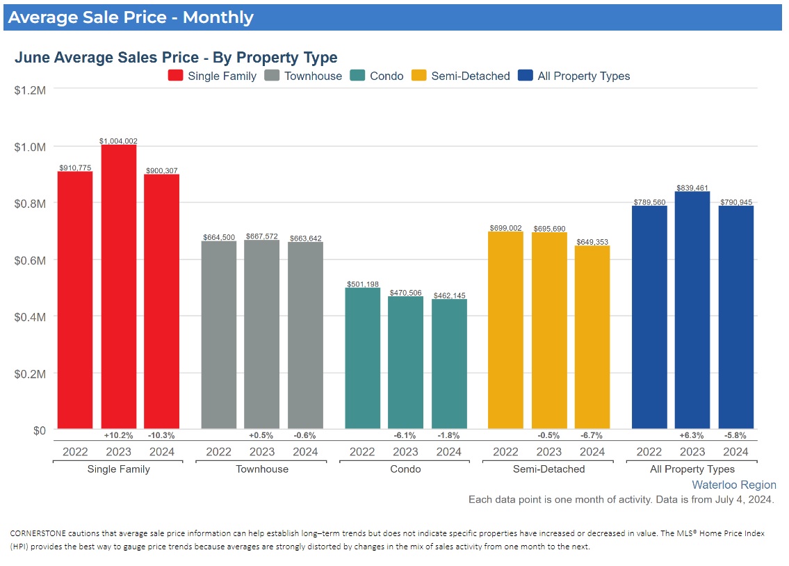 2024年6月份滑铁卢地区地产市场月报1