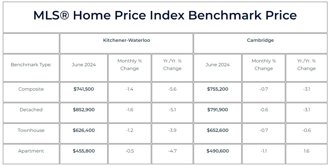 2024年6月份滑铁卢地区地产市场月报2