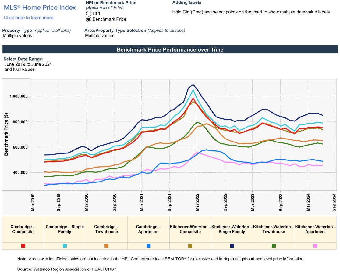 2024年6月份滑铁卢地区地产市场月报3