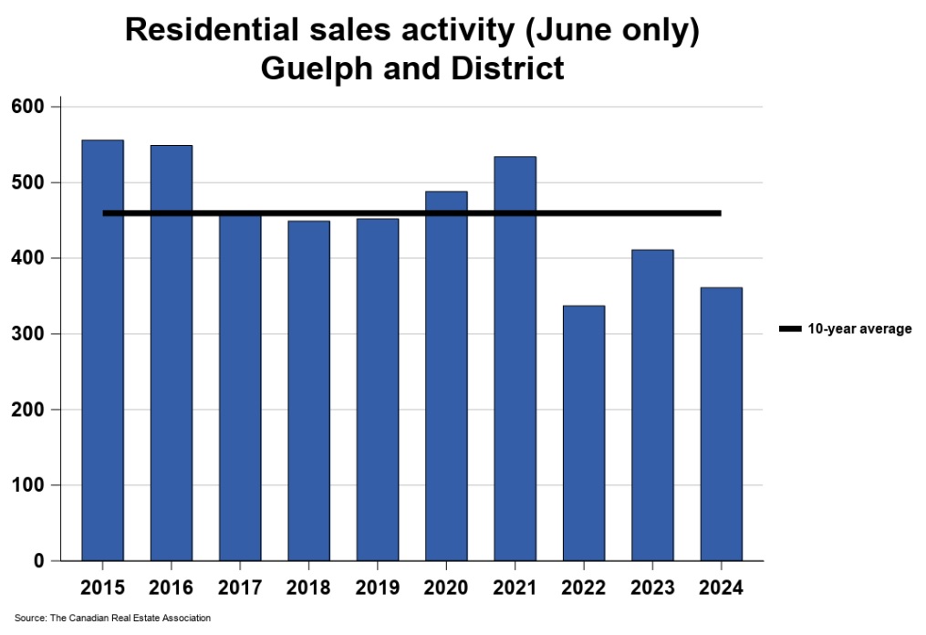 2024年6月份圭尔夫(贵湖)地区地产市场月报1 2024年6月份圭尔夫(贵湖)地区地产市场月报1