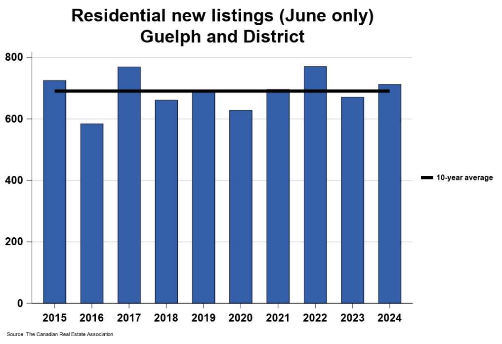 2024年6月份圭尔夫(贵湖)地区地产市场月报3 2024年6月份圭尔夫(贵湖)地区地产市场月报3