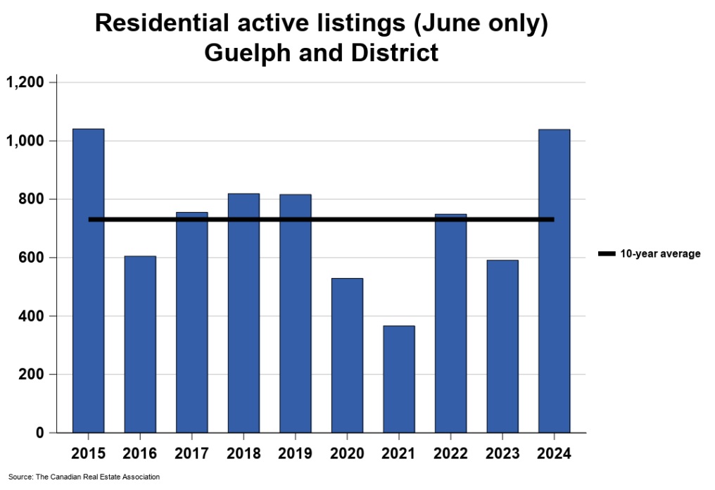 2024年6月份圭尔夫(贵湖)地区地产市场月报4 2024年6月份圭尔夫(贵湖)地区地产市场月报4