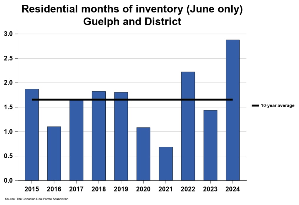 2024年6月份圭尔夫(贵湖)地区地产市场月报5 2024年6月份圭尔夫(贵湖)地区地产市场月报5