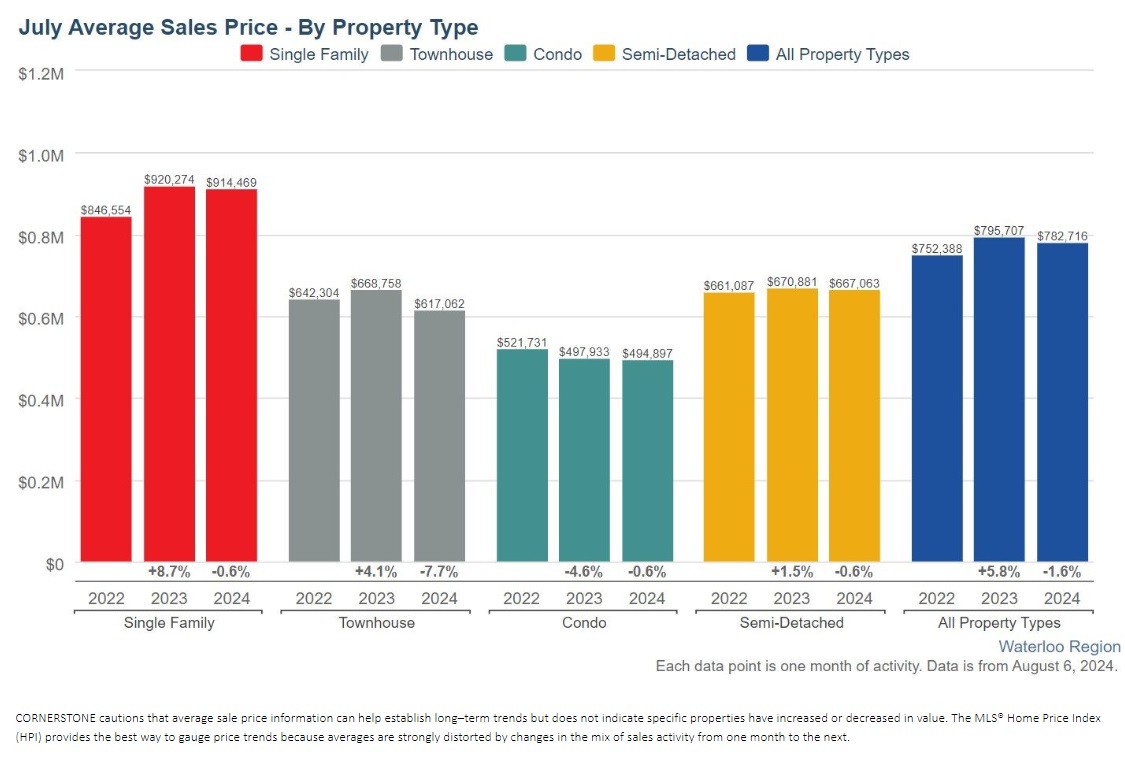 2024年7月份滑铁卢地区地产市场月报1 2024年7月份滑铁卢地区地产市场月报1