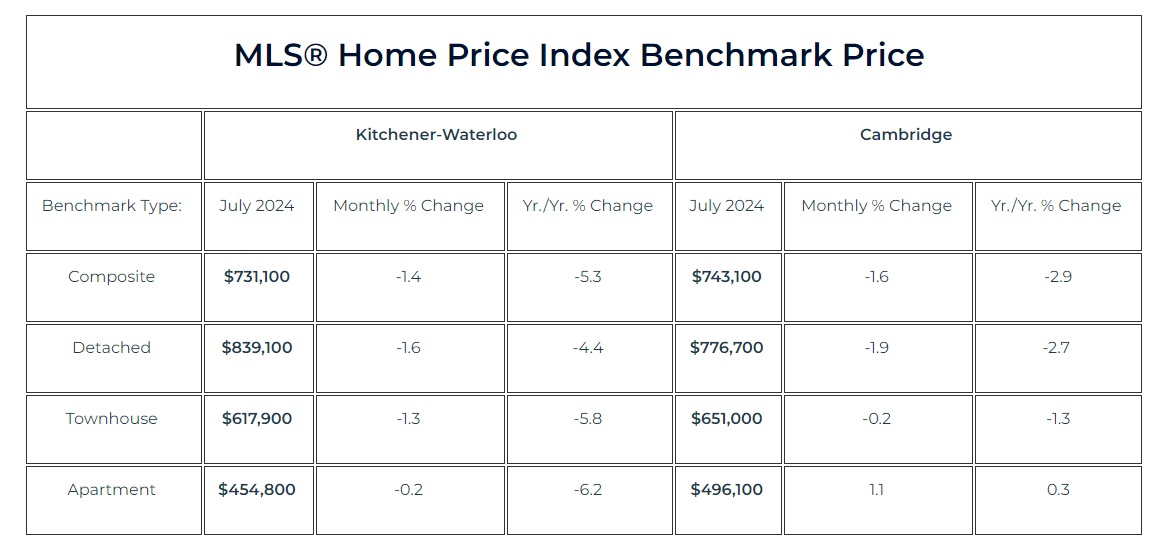 2024年7月份滑铁卢地区地产市场月报2 2024年7月份滑铁卢地区地产市场月报2