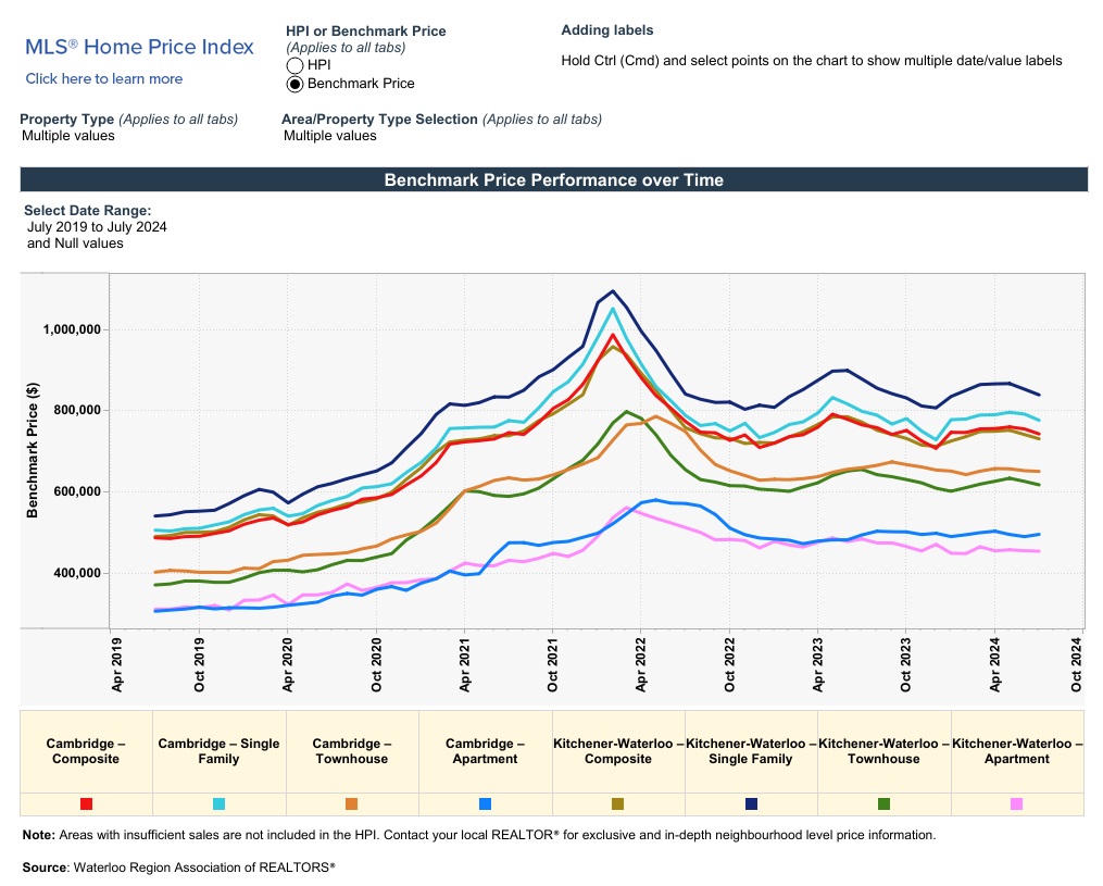 2024年7月份滑铁卢地区地产市场月报3 2024年7月份滑铁卢地区地产市场月报3