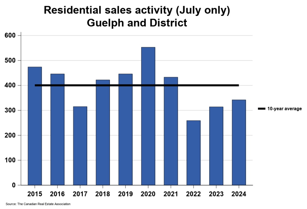 2024年7月份圭尔夫（贵湖）地区地产市场月报1