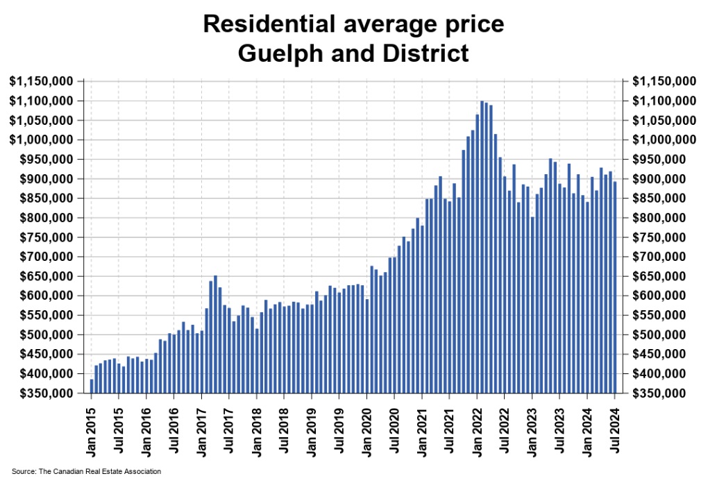 2024年7月份圭尔夫（贵湖）地区地产市场月报2
