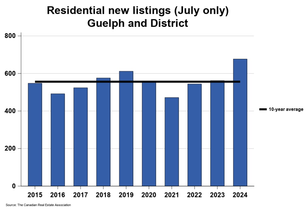 2024年7月份圭尔夫（贵湖）地区地产市场月报3