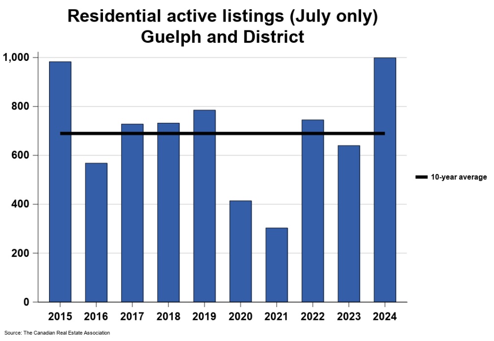 2024年7月份圭尔夫（贵湖）地区地产市场月报4