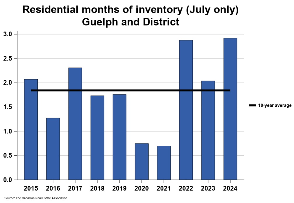 2024年7月份圭尔夫（贵湖）地区地产市场月报5