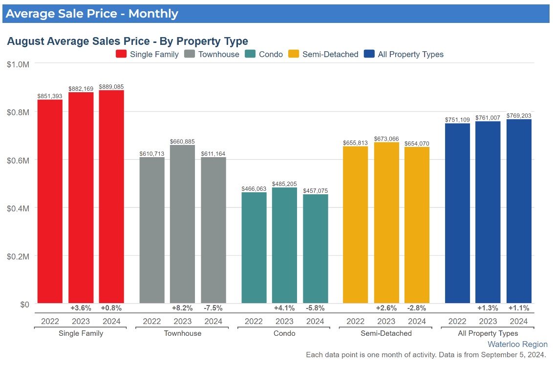 2024年8月份滑铁卢地区地产市场月报1 2024年8月份滑铁卢地区地产市场月报1
