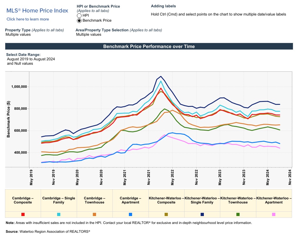2024年8月份滑铁卢地区地产市场月报3 2024年8月份滑铁卢地区地产市场月报3