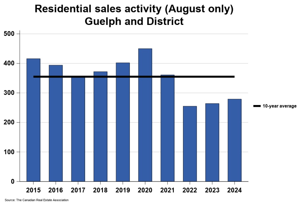 2024年8月份圭尔夫（贵湖）地区地产市场月报1