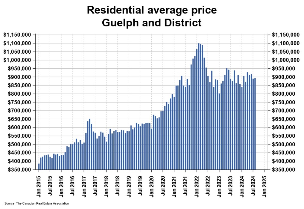 2024年8月份圭尔夫（贵湖）地区地产市场月报2