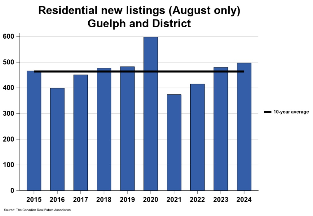 2024年8月份圭尔夫（贵湖）地区地产市场月报3