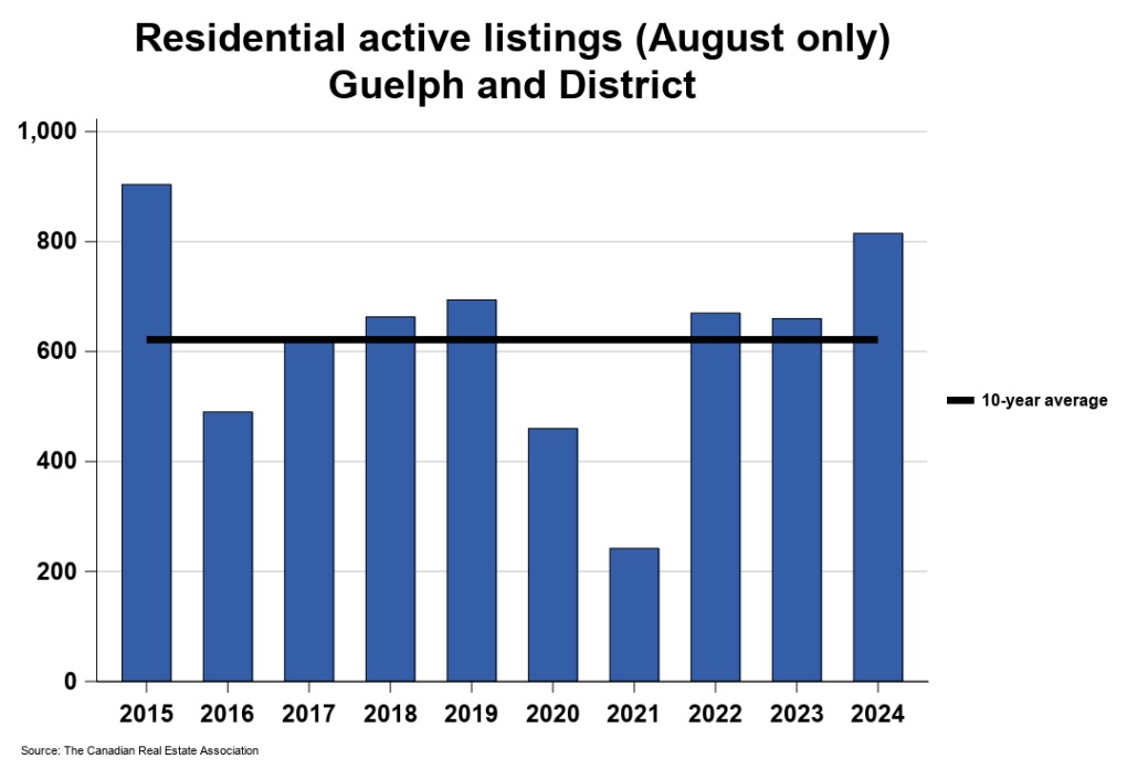 2024年8月份圭尔夫（贵湖）地区地产市场月报4