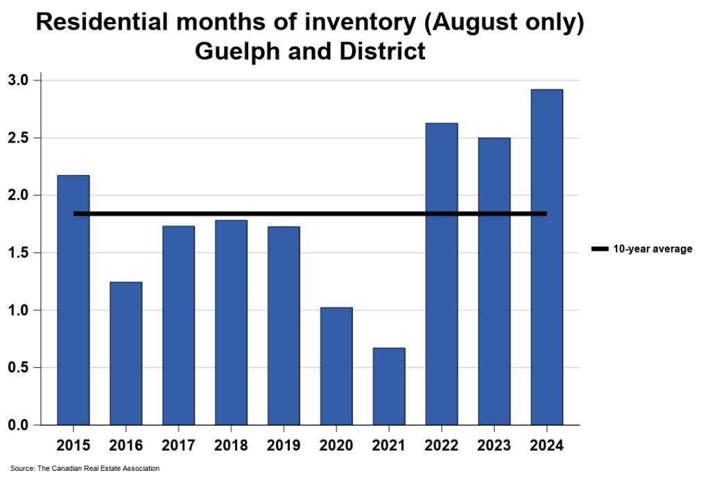 2024年8月份圭尔夫（贵湖）地区地产市场月报5