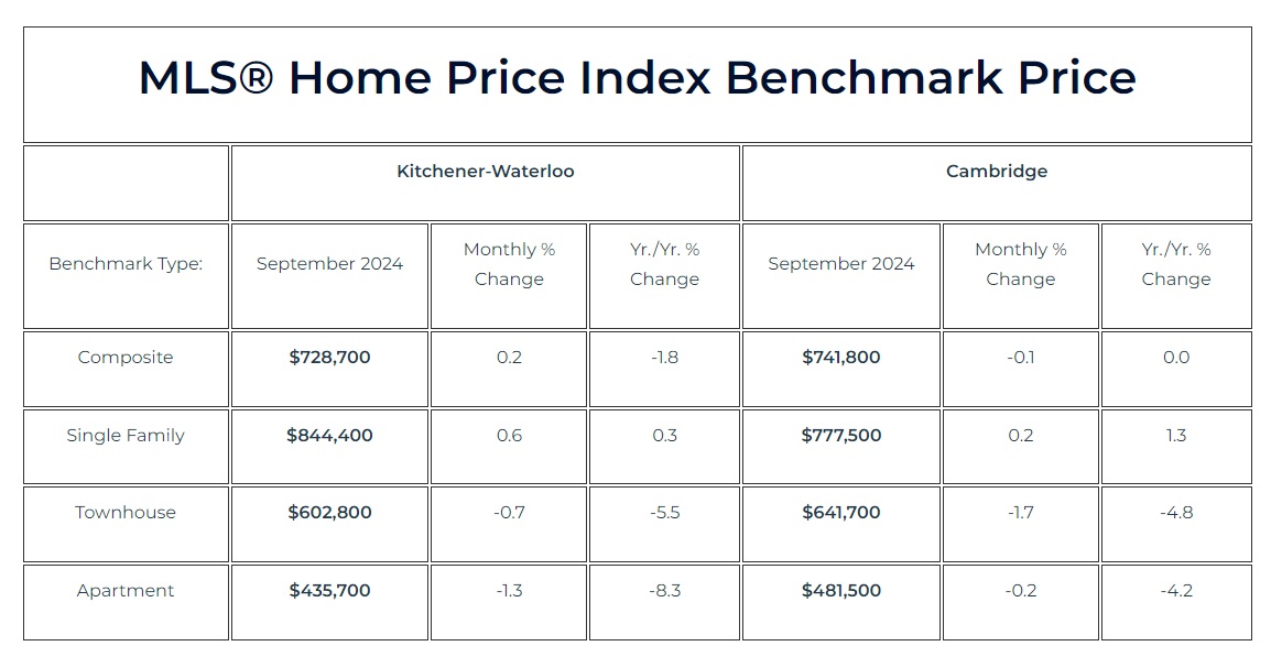 2024年9月份滑铁卢地区地产市场月报2