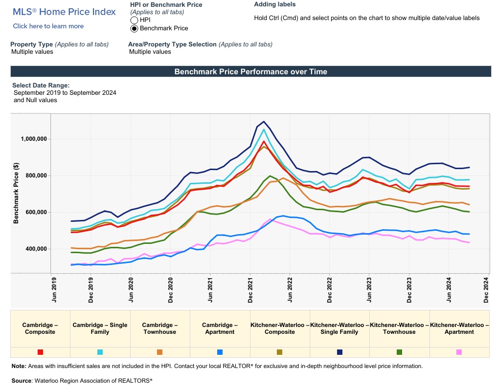 2024年9月份滑铁卢地区地产市场月报3