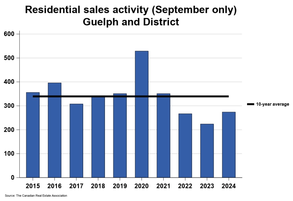2024年9月份圭尔夫（贵湖）地区地产市场月报1